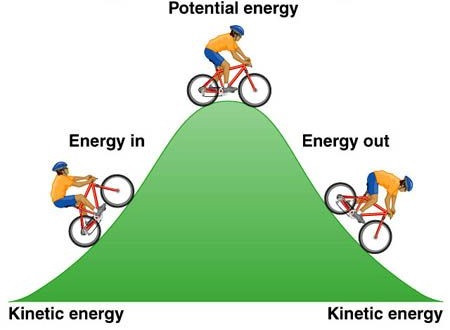 Potential Energy