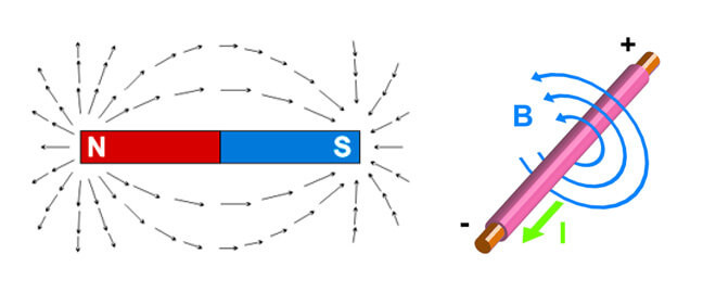 The magnetic force of an electric current